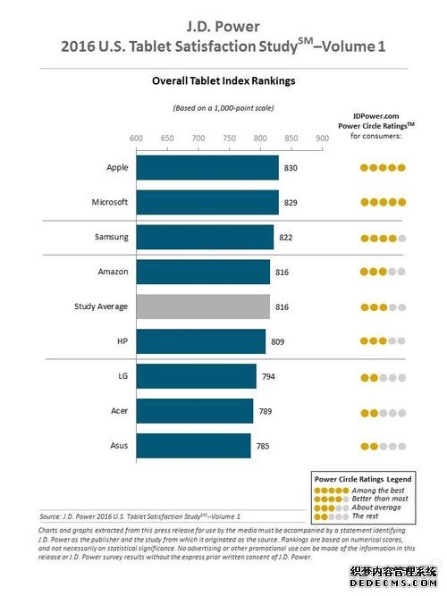 2016美国平板电脑满意度调查苹果华丽登顶