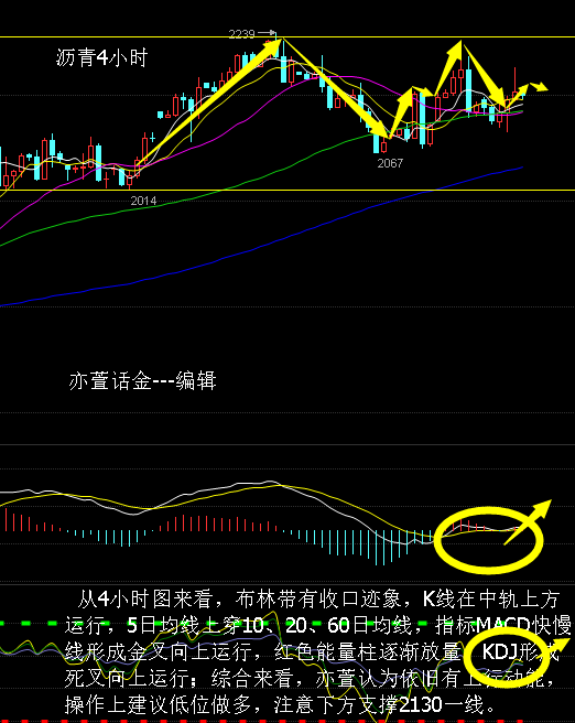 原油沥青短线图冲高回落靠近低位运行，虽然短周期看上去偏空一些，但也不盲目追空。现在只是K线形态显得空头强一些。分析师亦萱认为要是消息面刺激强行收复昨晚阻力，多头也不是没有希望。这种走法此前也是多次出现，毕竟大周期的看涨趋势不改。短线图的转换相对就变化快一些，亦萱认为由于短期趋势不算明朗，短空趋势转换较快。