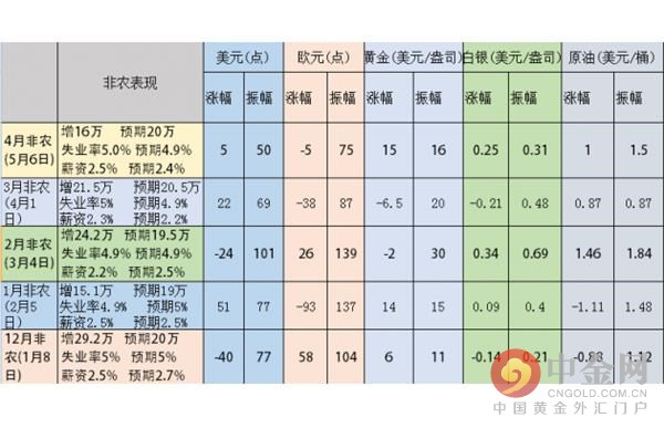 所以，美国非农就业数据固然重要，但也不能盲从，否则还是会得不偿失。