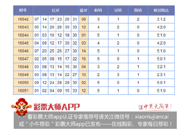 彩票双色球052期高技巧新旧跳码分析胆号