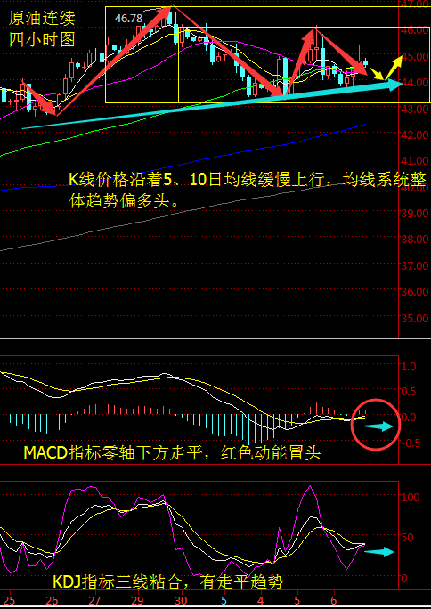 原油连续从周线图来看，K线价格在接触到上轨后出现一波回落，大周期来看前期没有明显压力位，后市若突破上轨则有望继续上行继而创近期新高。若就此被上轨一波打下回落，后市预计将震荡下行。