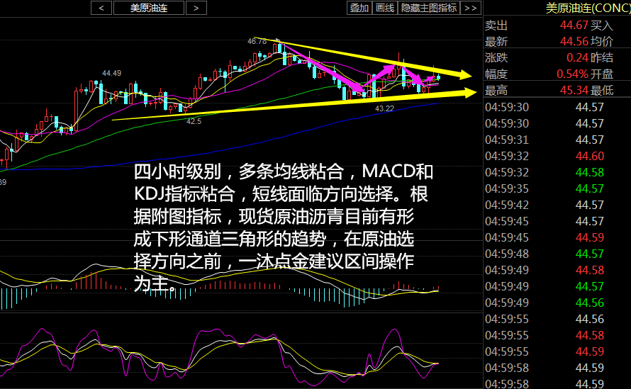 日线级别，原油沥青自触底走出“N”字型反弹以来，技术面和消息面都给与这轮反弹提供了一定的支撑。上周四收倒锤子K线，周五收十字星，一沐点金认为原油沥青价格难言乐观。日线MACD指标死叉，动能柱由红转绿，M5下穿M10死叉，价格在M20处获得一定支撑；日线布林带缩口，日K在BOLL中轨和M20处获得一定支撑，一沐点金认为本周需重点关注美连续原油43美元的支撑。