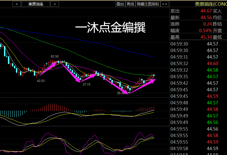 日线级别，原油沥青自触底走出“N”字型反弹以来，技术面和消息面都给与这轮反弹提供了一定的支撑。上周四收倒锤子K线，周五收十字星，一沐点金认为原油沥青价格难言乐观。日线MACD指标死叉，动能柱由红转绿，M5下穿M10死叉，价格在M20处获得一定支撑；日线布林带缩口，日K在BOLL中轨和M20处获得一定支撑，一沐点金认为本周需重点关注美连续原油43美元的支撑。