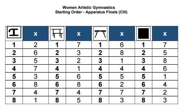 里约奥运体操资格赛抽签 女队早场下签是挑战