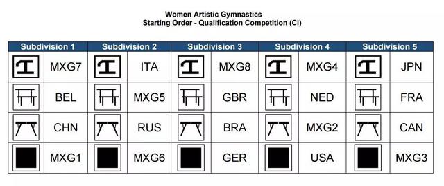 里约奥运体操资格赛抽签 女队早场下签是挑战