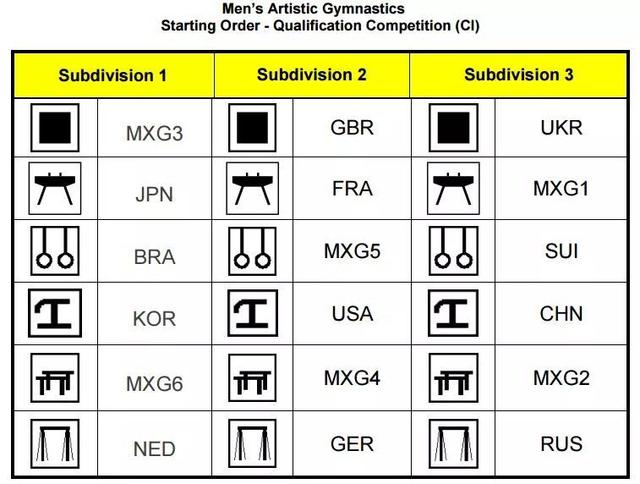里约奥运体操资格赛抽签 女队早场下签是挑战