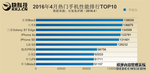 智能手机性能/性价比排行榜 第一名竟然都是这家公司