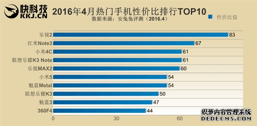 智能手机性能/性价比排行榜 第一名竟然都是这家公司