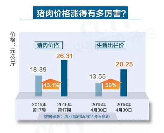 猪价一年暴涨50% 国家决定用这招管“二师兄”