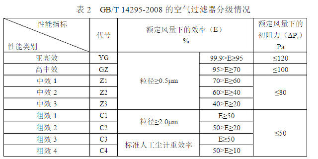 2分级 2.1 GB/T 14295-2008 按照GB/T 14295-2008的规定，除了粗效3和粗效4级别的空气 过滤器是以标准人工尘计重效率作为级别划分的依据，其它级别的是以其初始计数效率作为 空气过滤器分级的依据，其分级情况见2