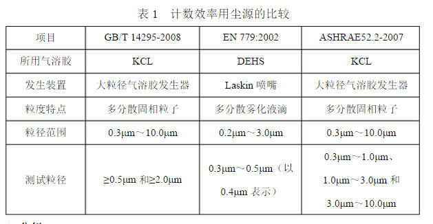 2分级 2.1 GB/T 14295-2008 按照GB/T 14295-2008的规定，除了粗效3和粗效4级别的空气 过滤器是以标准人工尘计重效率作为级别划分的依据，其它级别的是以其初始计数效率作为 空气过滤器分级的依据，其分级情况见2