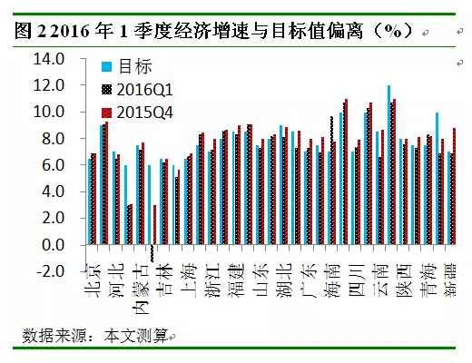 省级经济增长特点：一季度约6成省份未完成目标