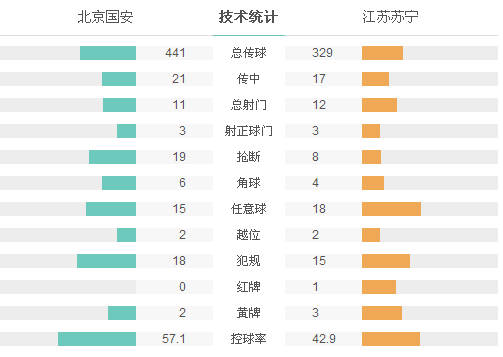 国安1-2十人苏宁主场不胜 赵和靖破工体球荒