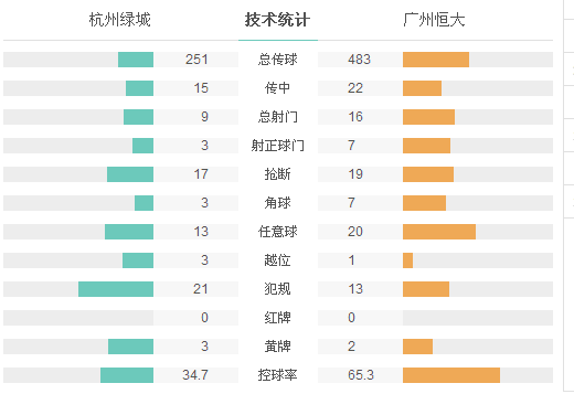 恒大2-1绿城7连胜领跑 阿兰破僵局高拉特建功