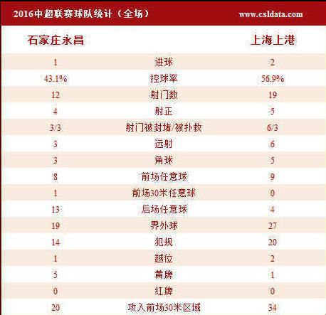 5连胜!上港客场2-1永昌 关震破门武磊迎100球