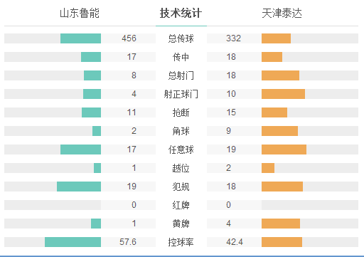 鲁能2-3遭泰达逆转 吴兴涵破僵曹阳替补绝杀