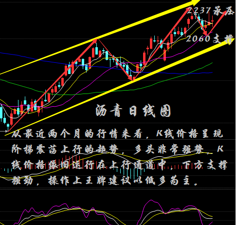 从日线图上来看，近期原油沥青价格一直呈现震荡上行的趋势，周五也是收取了一根带上下影线十字星小阳，与前几日形成三连阳格局，从近几周的走势上可以看出来，近期大趋势一直呈现多头，而且布林带中轨的支撑位很强劲，行情两次试探均为能有效突破；从均线上来看，5日均线向下拐头与10日均线粘合运行，K线价格在5日均线上方运行，短线上受到5日均线2125一线支撑，从均线上来看，下方的支撑比较强，附图macd指标死叉粘合，空头蓝色能量柱比较弱，kdj拐头向上运行，有形成金叉的趋势；日线图上技术指标偏向多头，下周操作上王牌建议以做多为主。