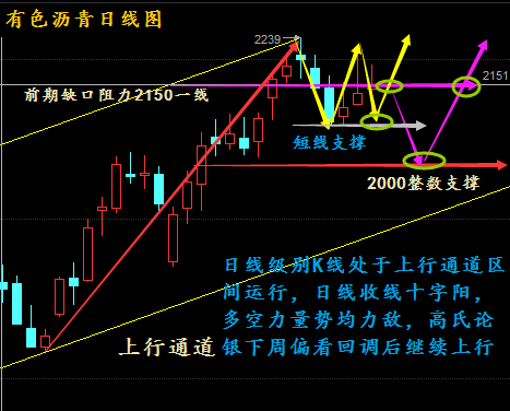 从日线上来看，均线系统走平，行情处于上升通道中，根据波浪理论，行情也是走到了第4浪的尾浪，第5浪上升浪的初始浪，附图MACD快慢线粘合走平，有形成交叉趋势，红色动能柱缩量，KDJ指标拐头向上，那么综合来看，高老师认为行情会出现小幅的回调修正后，开始反弹。