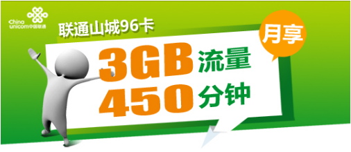 以“联通山城96卡”为例，月付96元即可享3GB流量和450分钟通话，同时开展优惠促销活动，花10元即可获得120元话费!