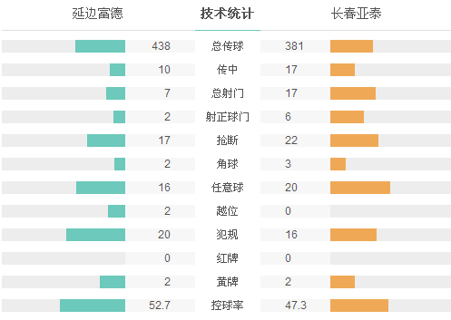 吉林德比延边2-0亚泰 金承大梅开二度定胜局