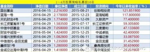 年初以来A 股满盘皆墨，1~4月上证指数跌幅达到16.98%，股票私募产品也遭遇了重创。数据显示，截至4月底，3577只公布业绩的股票策略私募产品平均收益率仅为-9.79%。