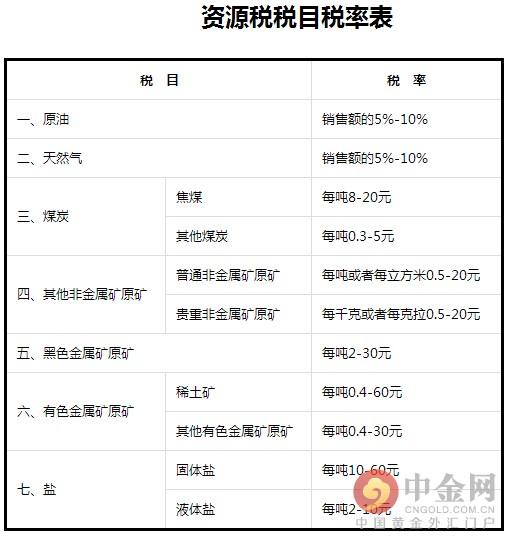 资源税改革7月1日起实施 2016年资源税税目税率表一览