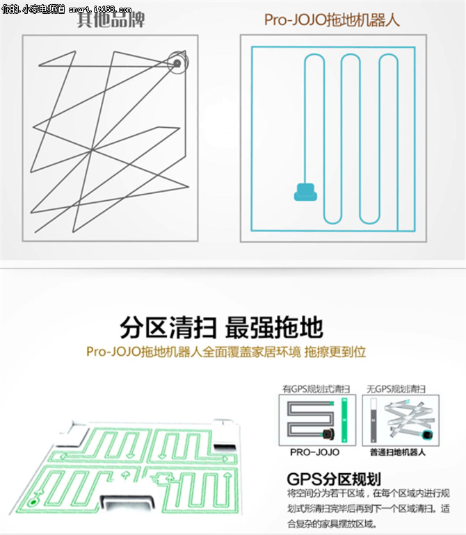 虽然扫地机器人在国内已经发展的如火如荼，但依旧有些让人烦恼的通病，比如喜欢横冲直撞，没有规划的随机路线让它们经常出现重扫漏扫，甚至到处乱转的情况，大大降低了扫地机的实用性。一代Pro-JOJO擦地机则采用了GPS导航式巡航算法，有明确的区域划分和标准的路线规划，不会出现机器人在地上乱转的情况。全新设计的GPS导航盒可以将JOJO的路线进行合理规划，通过模拟GPS卫星三点定位技术配合导航盒发射出三个不同角度的信号保证拖地机的高效清洁。JOJO内置有ARM+陀螺仪便于高精准度的规划清扫地图，配合上GPS定位盒实现全覆盖、不迷路并不是难事。再加上断点续航和智能纠错的功能，小巧玲珑的JOJO拖地机器人简直可以用“死也不迷路”来形容。