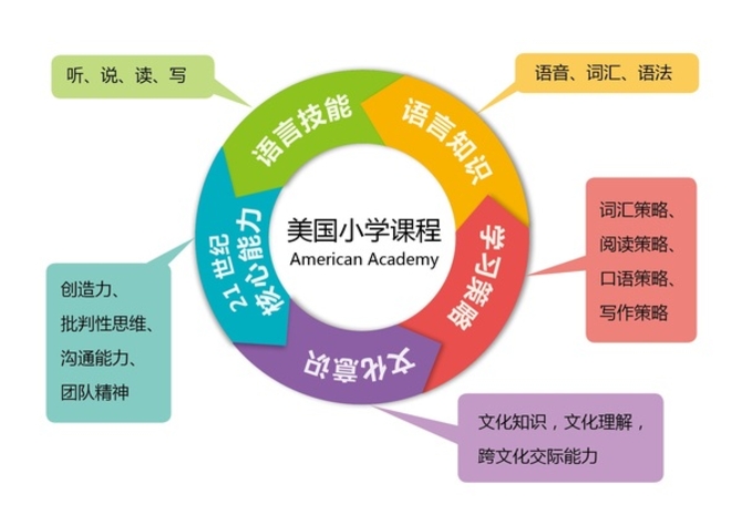 会上51Talk无忧英语CEO黄佳佳表示，经过5年的积累、改善以及优化，51Talk目前针对不同年龄段的用户群已经形成一整套课程产品框架。针对青少年用户，51Talk提供零基础的英语启蒙阶段课程、侧重听说能力的经典英语课程以及出国留学考试相关课程等。针对成人：已经形成经典英语课程、商务类课程、以及职业发展等等各项种类的英语课程。此外， 51Talk还提供了针对语音、语法、词汇等专项课程。