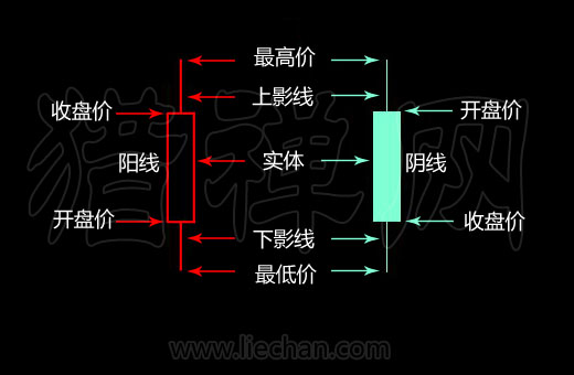 二看实体大小实体大小代表内在动力，实体越大，上涨或下跌的趋势越是明显，反之趋势则不明显。以阳线为例，其实体就是收盘高于开盘的那部分，阳线实体越大说明了上涨的动力越足，就如质量越大与速度越快的物体，其惯性冲力也越大的物理学原理，阳线实体越大代表其内在上涨动力也越大，其上涨的动力将大于实体小的阳线。同理可得阴线实体越大，下跌动力也越足。