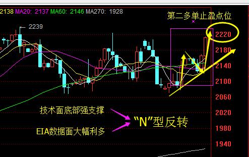 EIA数据出炉，利多油价短期出现了反弹，但是犹如本港台直播们白天分析的一样，晚间就是先看多，后看空！沥青压力2240附近！如果手里有空单的朋友，建议止损设在高位2240附近。