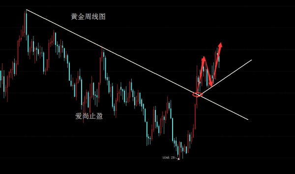 从日线图看，上周金价拉升至1304附近后开始受阻回落，并展开阶段性的调整，日线方面呈现连阴回落，上周五行情在借助非农数据利多拉升之后，周一再次回落走低，并将周五非农的涨幅所吞没，行情持续走弱，看似弱势，实则是在酝酿新一轮的涨势，短期的回落，只是周线级别的多头修正而已。自高点1304一线回落，至昨日晚间的1257一线，回落接近50美金，基本符合日线级别的回踩力度。