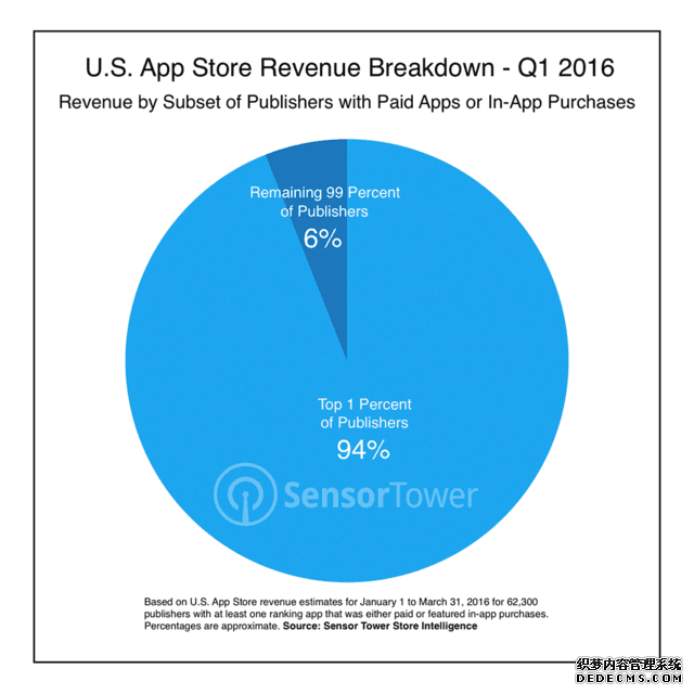 App Store被1%开发者垄断：拿下94%营收 