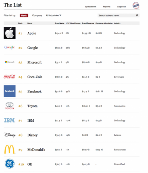 福布斯2016全球最具价值品牌：苹果位居榜首