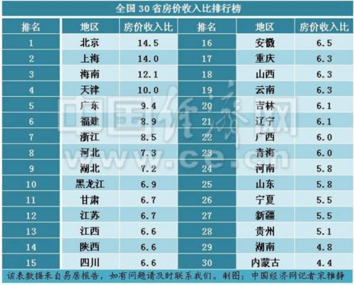 2015年30省房价收入比排行榜，西藏暂无。数据：易居报告制图：中国经济网/宋雅静