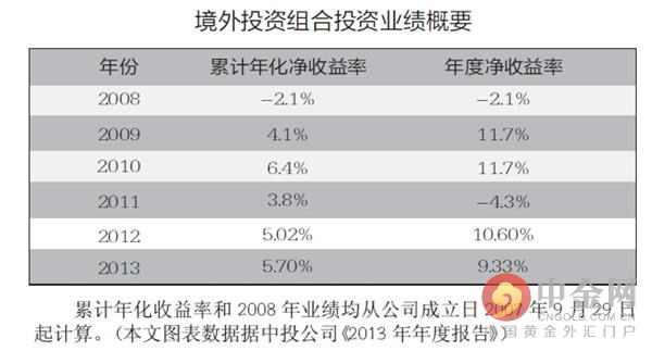 2008年财报显示，中投资本回报率6.8%，但投资收益率是-2.1%。根据中投财报称，2008年主要依靠中央汇金利润填补亏损缺口。