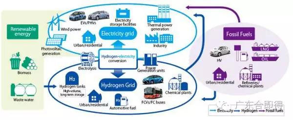 丰田未来电网和氢能源网结构图（图片出自丰田官网）