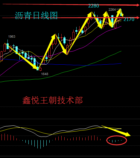 美盘后，有色沥青从暴涨至2264，而后暴跌至2197，这种行情可谓是做单的好时机，只要你敢于进场，顺势操作，基本都能把握一波利润。小时图来看，布林带张口，K线在中轨上方运行，均线系统呈多头趋势排列，附图MACD快慢线向上运行，红色能量柱逐渐放量，KDJ发散向超买区运行；小时图来看，布林带收口，K线在布林带中轨上方运行，5日均线上穿10日均线，附图MACD快慢线死叉运行，绿色能量柱逐渐放量，KDJ三线黏合运行。综合来看，沥青会有一波回调的需求，本港台直播们先关注这一波回调的力度，操作上逢高做空为主。