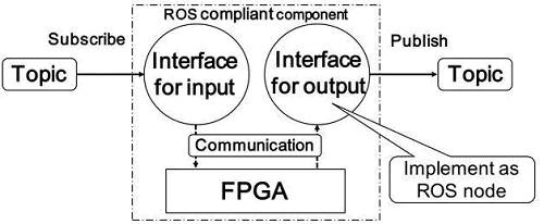 图10 FPGA成为ROS的一部分