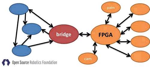 图9 ROS在Sandia Hand中对FPGA的支持