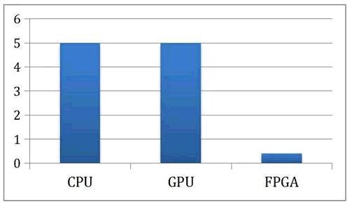 图3 GaxPy 算法能耗对比(单位：毫焦)