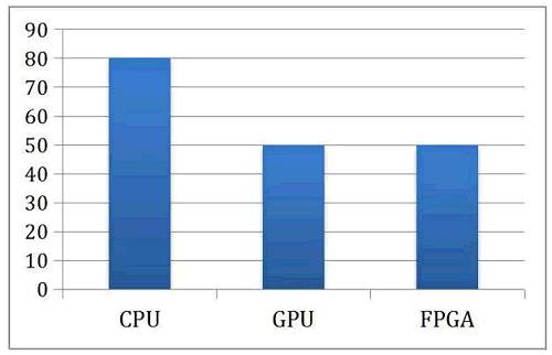 图2 GaxPy 算法性能对比 (单位：微秒)