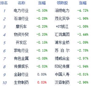 午评：沪指微涨0.04% 短期企稳乃至反弹概率在增大