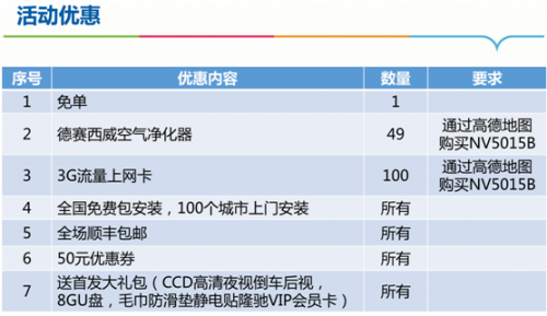 在德赛西威天猫官方旗舰店购买NV5015B的用户，第一名免单，且所有购买用户都将享受享受全场顺丰包邮、全国免费包安装、100个城市上门安装服务、50元优惠券，并均将获增首发大礼包(包含CCD高清夜视倒车后视，8GU盘，毛巾防滑垫静电贴隆驰VIP会员卡)。