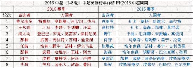 【数你最牛】郜林领跑英雄榜 土炮不逊洋大牌