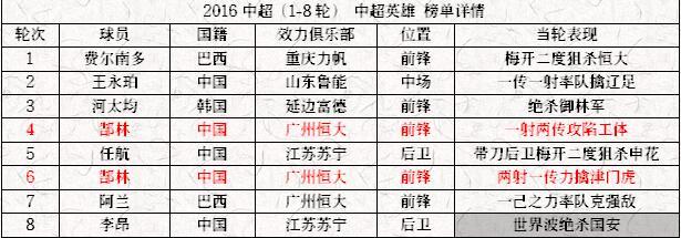 【数你最牛】郜林领跑英雄榜 土炮不逊洋大牌