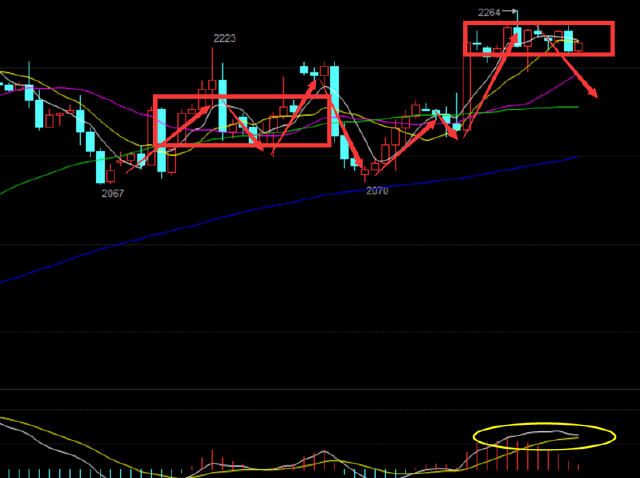 短线图冲高伴随回落修正指标，小周期图附图指标顶部背离已经消化。若是强势的话今天还是可以进一步去攀高。但是4小时的K线形态要注意一下。昨日晚盘首次出现一根大阴吞没线。虽然大阴后面接着收的阳线。但是这根阳线没有突破阴线的高点。若是二次探高确认的话。今晚美盘也有可能走一波回落，当然强势行情不能再下破昨日低点2220.下破此位，今晚周线收官就会进入高位震荡，关注下方支撑2200，上方压力2260
