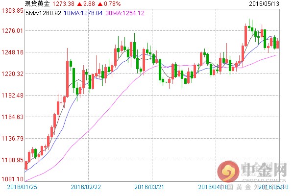 另一组数据显示，全球最大的白银ETF——iShares Silver Trust周五(05月13日)白银持仓量较前一日相比持平，为10,421.95吨或335,073,584.40盎司。