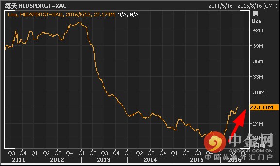 另一组数据显示，全球最大的白银ETF——iShares Silver Trust周五(05月13日)白银持仓量较前一日相比持平，为10,421.95吨或335,073,584.40盎司。