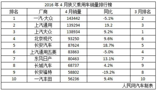 从上表可以看出，4月前十名的车企和3月并没有变化，仅仅只在排名上有所调整。其中一汽-大众反超上汽大众重新摘得销售总量桂冠，这是因为一汽-大众多款车型的销量进入前十的缘故。