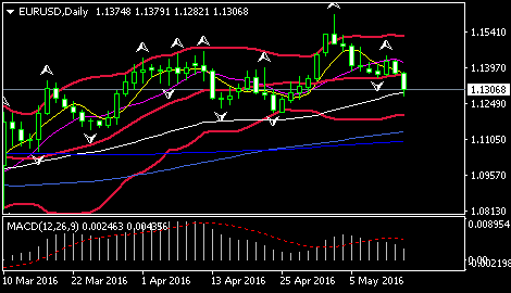 (欧元/美元日线图，来源：FXStreet)